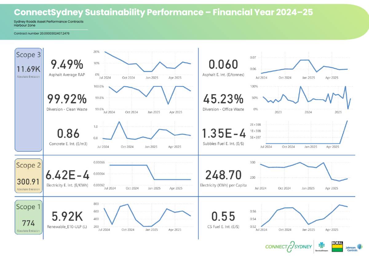 Connect Sydney sustainability scorecard thumbnail for website